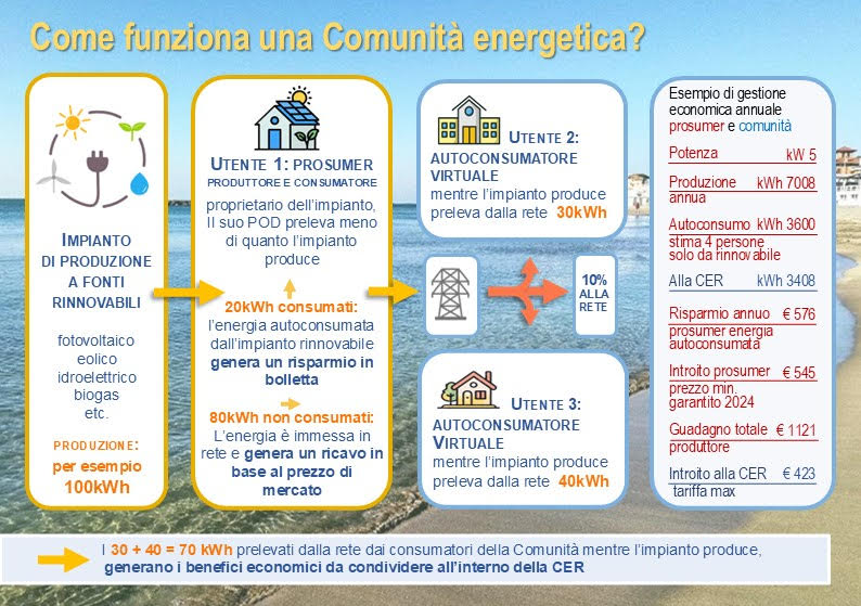 Come funziona una Comunità energetica - Schema del flusso energetico tra prosumer, autoconsumatori virtuali e rete